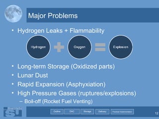 Major Problems Hydrogen Leaks + Flammability Long-term Storage (Oxidized parts) Lunar Dust Rapid Expansion (Asphyxiation) High Pressure Gases (ruptures/explosions) Boil-off (Rocket Fuel Venting) 