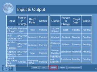 Input & Output Input Person in Charge Req’d Date Status Production Rate! Wale and Hubert Now Pending # of facilities DAC/Transport Yesterday Pending Location of Facilities DAC/Transport Yesterday Pending CapacityDemand DAC/Transport Now Pending Current and Future Tank Volumes Andreea Wednesday 6PM Pending Output Person in Charge Req’d Date Status 1 st  Tank Solution Scott Monday Pending Interface Andreea Tuesday Pending Challenges William Thursday Pending Volume Supplied Scottdreea Weekend Pending Instantaneous Capacity Scottdreea Monday Pending 