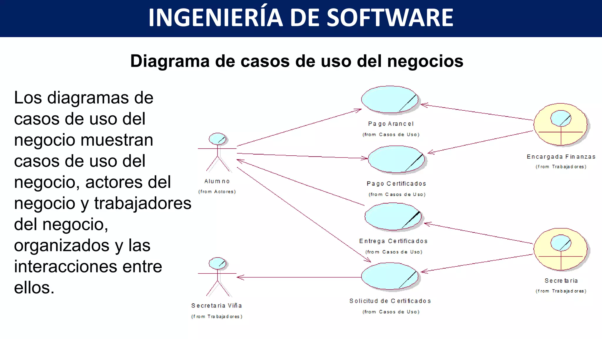 Diagrama de casos de uso del negocios
Los diagramas de
casos de uso del
negocio muestran
casos de uso del
negocio, actores del
negocio y trabajadores
del negocio,
organizados y las
interacciones entre
ellos.
INGENIERÍA DE SOFTWARE
 
