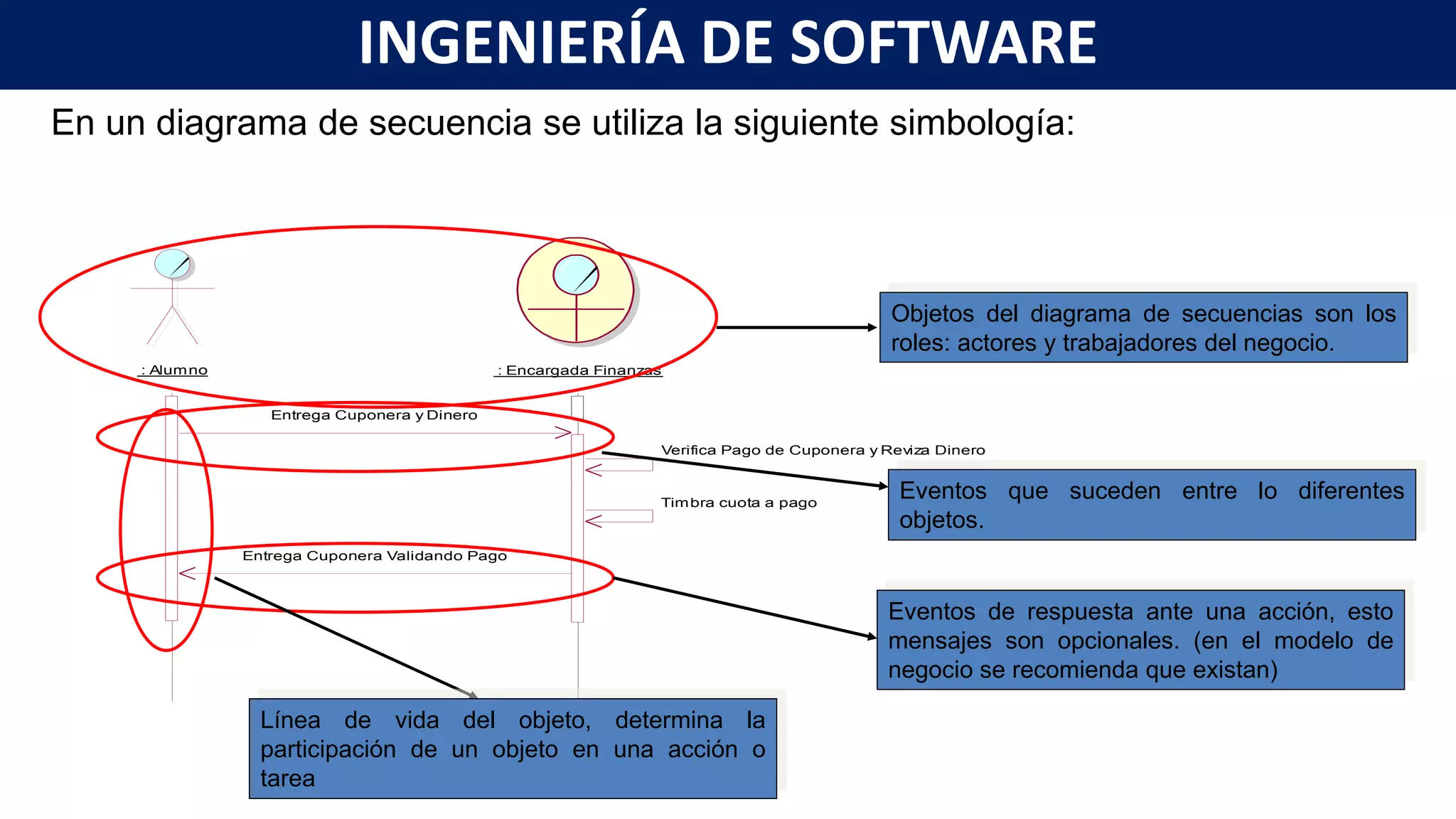 : Alumno : Encargada Finanzas
Entrega Cuponera y Dinero
Verifica Pago de Cuponera y Reviza Dinero
Timbra cuota a pago
Entrega Cuponera Validando Pago
En un diagrama de secuencia se utiliza la siguiente simbología:
Objetos del diagrama de secuencias son los
roles: actores y trabajadores del negocio.
Eventos que suceden entre lo diferentes
objetos.
Eventos de respuesta ante una acción, esto
mensajes son opcionales. (en el modelo de
negocio se recomienda que existan)
Línea de vida del objeto, determina la
participación de un objeto en una acción o
tarea
INGENIERÍA DE SOFTWARE
 