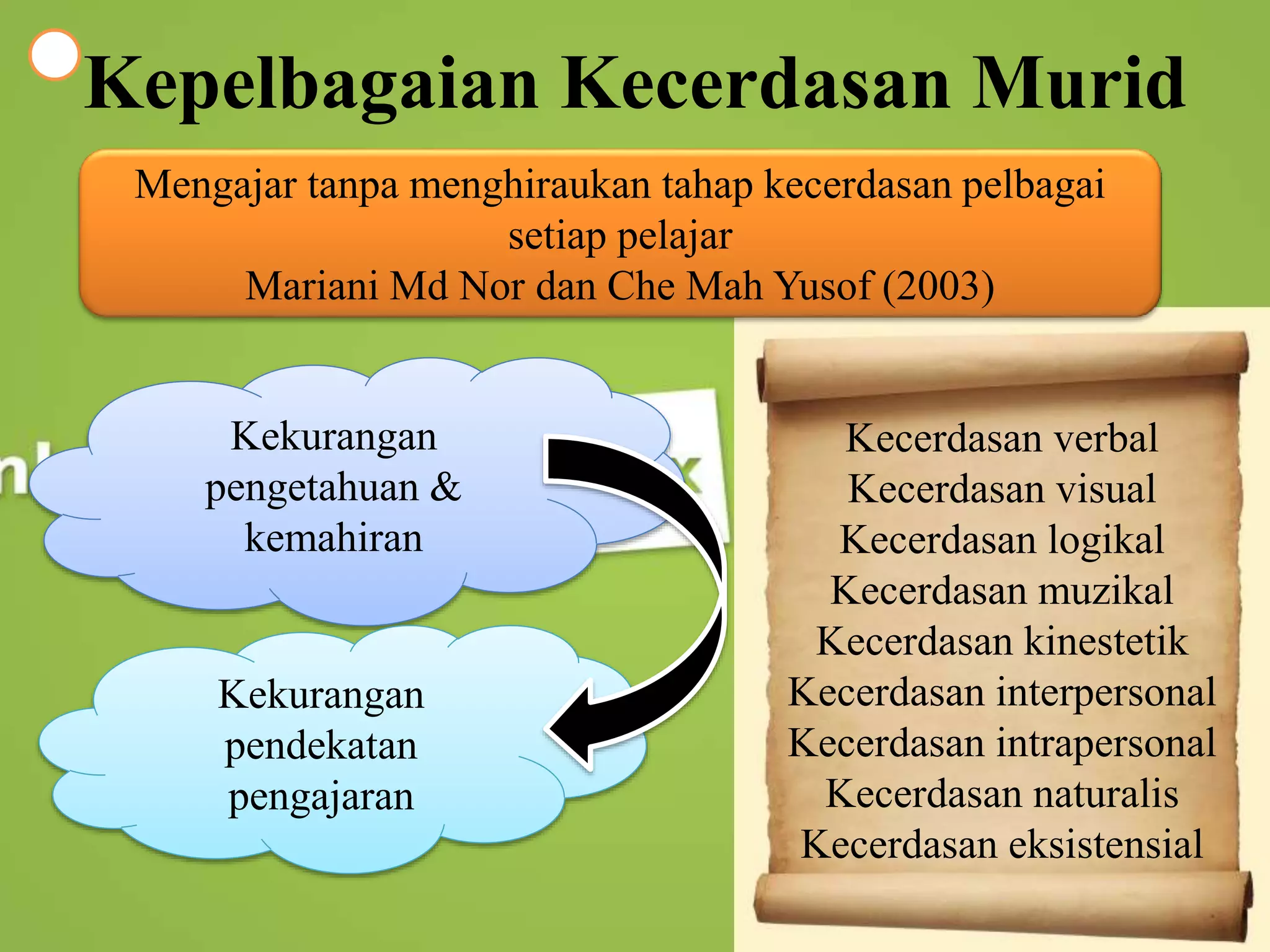 Kepelbagaian Kecerdasan Murid
Mengajar tanpa menghiraukan tahap kecerdasan pelbagai
setiap pelajar
Mariani Md Nor dan Che Mah Yusof (2003)
Kekurangan
pengetahuan &
kemahiran
Kekurangan
pendekatan
pengajaran
Kecerdasan verbal
Kecerdasan visual
Kecerdasan logikal
Kecerdasan muzikal
Kecerdasan kinestetik
Kecerdasan interpersonal
Kecerdasan intrapersonal
Kecerdasan naturalis
Kecerdasan eksistensial
 