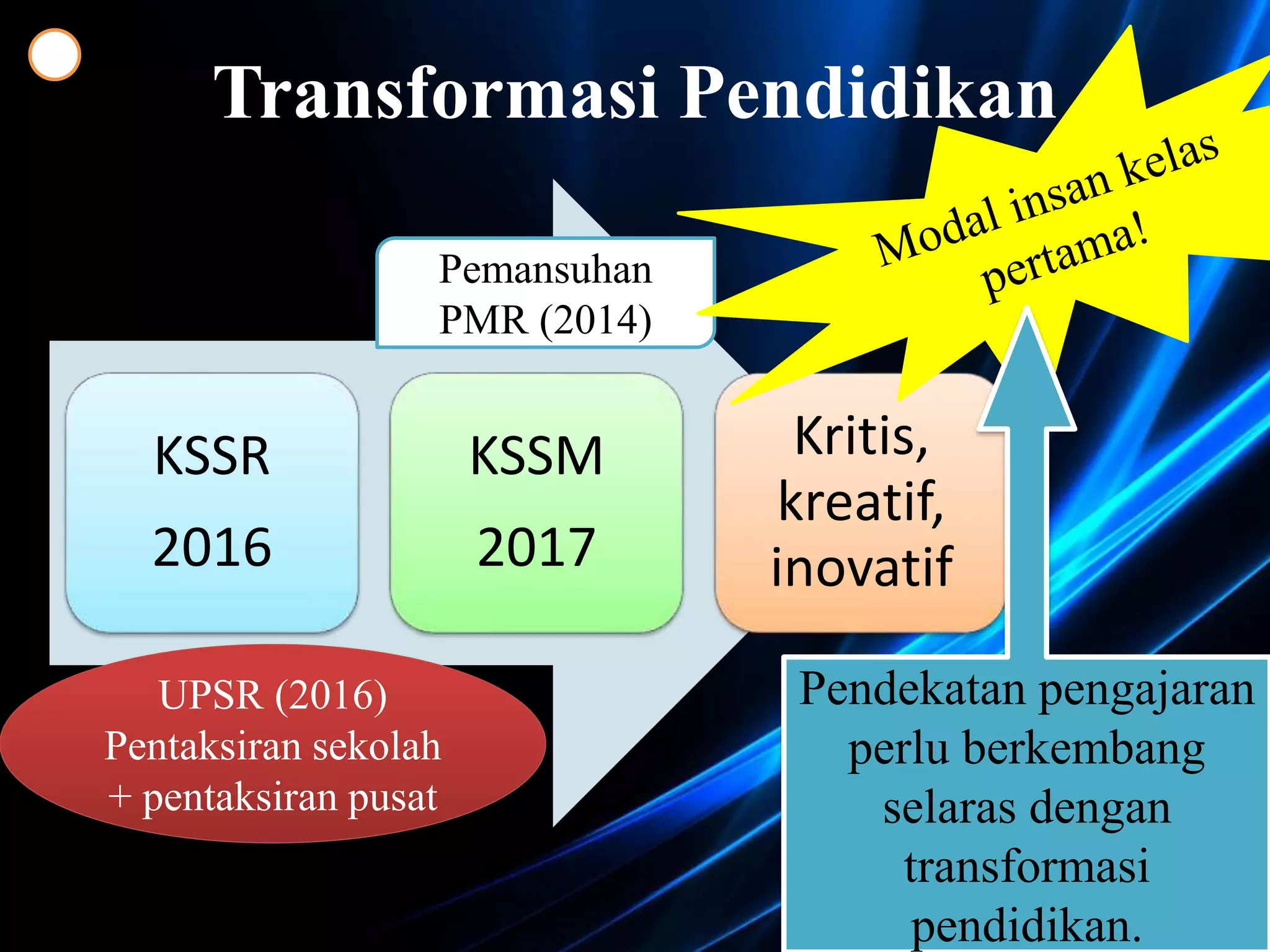 Transformasi Pendidikan
KSSR
2016
KSSM
2017
Kritis,
kreatif,
inovatif
UPSR (2016)
Pentaksiran sekolah
+ pentaksiran pusat
Pemansuhan
PMR (2014)
Pendekatan pengajaran
perlu berkembang
selaras dengan
transformasi
pendidikan.
 