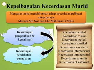 Kepelbagaian Kecerdasan Murid
Mengajar tanpa menghiraukan tahap kecerdasan pelbagai
setiap pelajar
Mariani Md Nor dan Che Mah Yusof (2003)
Kekurangan
pengetahuan &
kemahiran
Kekurangan
pendekatan
pengajaran
Kecerdasan verbal
Kecerdasan visual
Kecerdasan logikal
Kecerdasan muzikal
Kecerdasan kinestetik
Kecerdasan interpersonal
Kecerdasan intrapersonal
Kecerdasan naturalis
Kecerdasan eksistensial
 