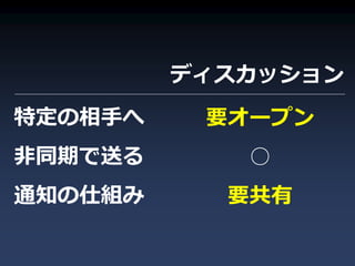 ディスカッション
特定の相手へ    要オープン
非同期で送る      ○
通知の仕組み     要共有
 