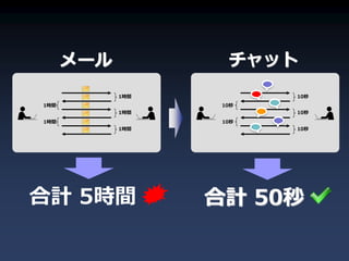 メール           チャット
            1時間          10秒
1時間                10秒
            1時間          10秒
1時間                10秒
            1時間          10秒




合計 5時間            合計 50秒
 