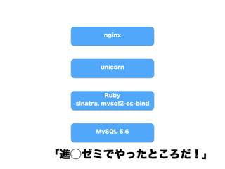 nginx
unicorn
Ruby
sinatra, mysql2-cs-bind
MySQL 5.6
M?ߤǤäȤ
 