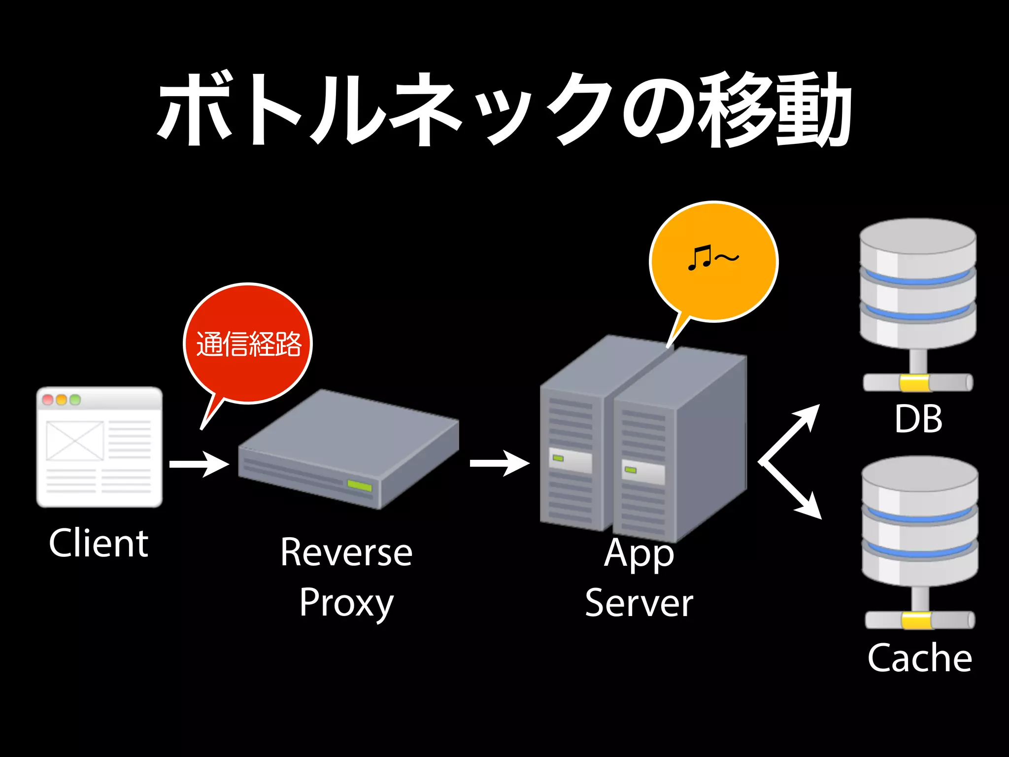 ボトルネックの移動
Client Reverse
Proxy
App
Server
DB
Cache
通信経路
∼
 