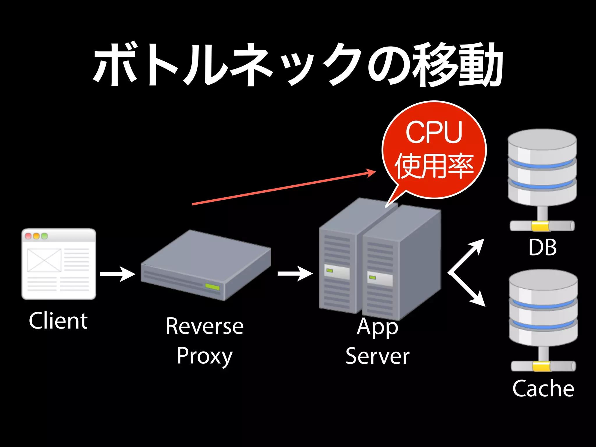 ボトルネックの移動
Client Reverse
Proxy
App
Server
DB
Cache
CPU
使用率
 