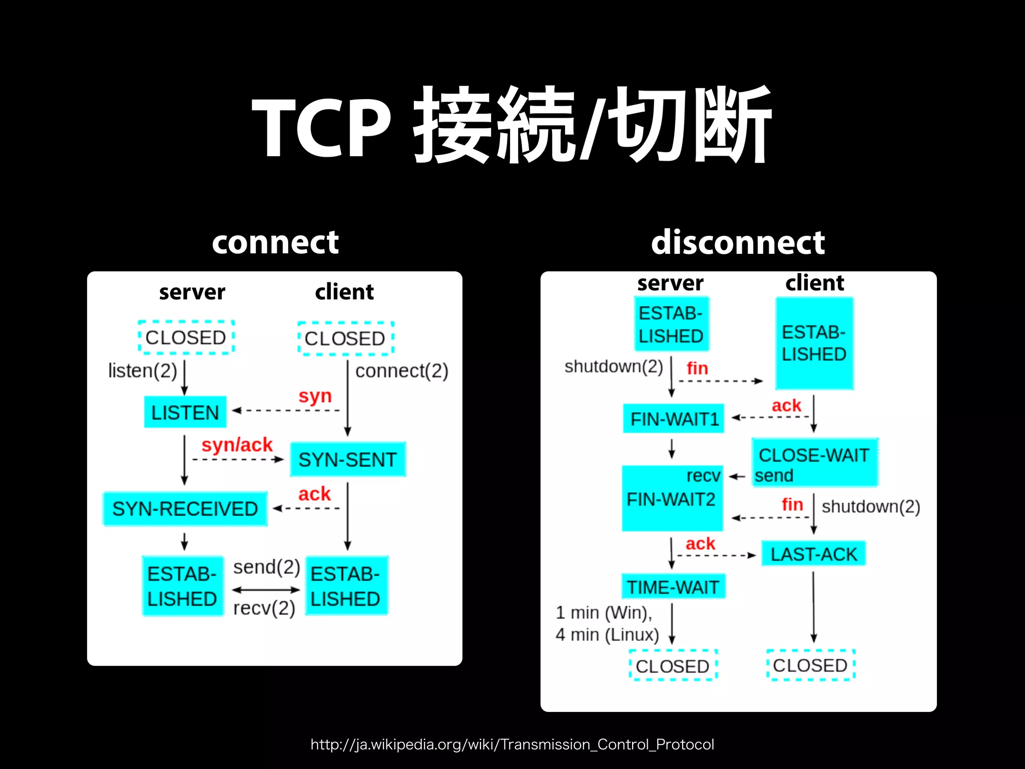TCP 接続/切断
http://ja.wikipedia.org/wiki/Transmission_Control_Protocol
connect disconnect
clientserver clientserver
 