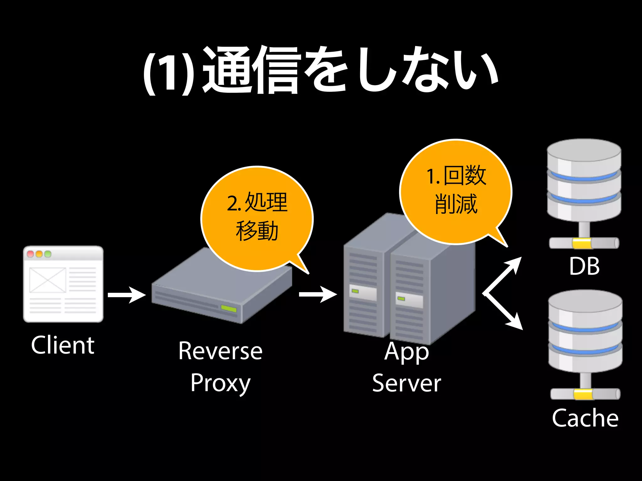 (1)通信をしない
Client Reverse
Proxy
App
Server
DB
Cache
2.処理
移動
1.回数
削減
 