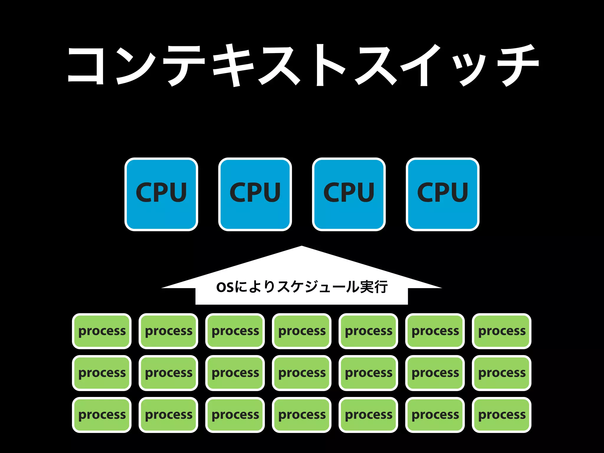 コンテキストスイッチ
CPU CPU CPU CPU
process process process process process process process
process process process process process process process
process process process process process process process
OSによりスケジュール実行
 
