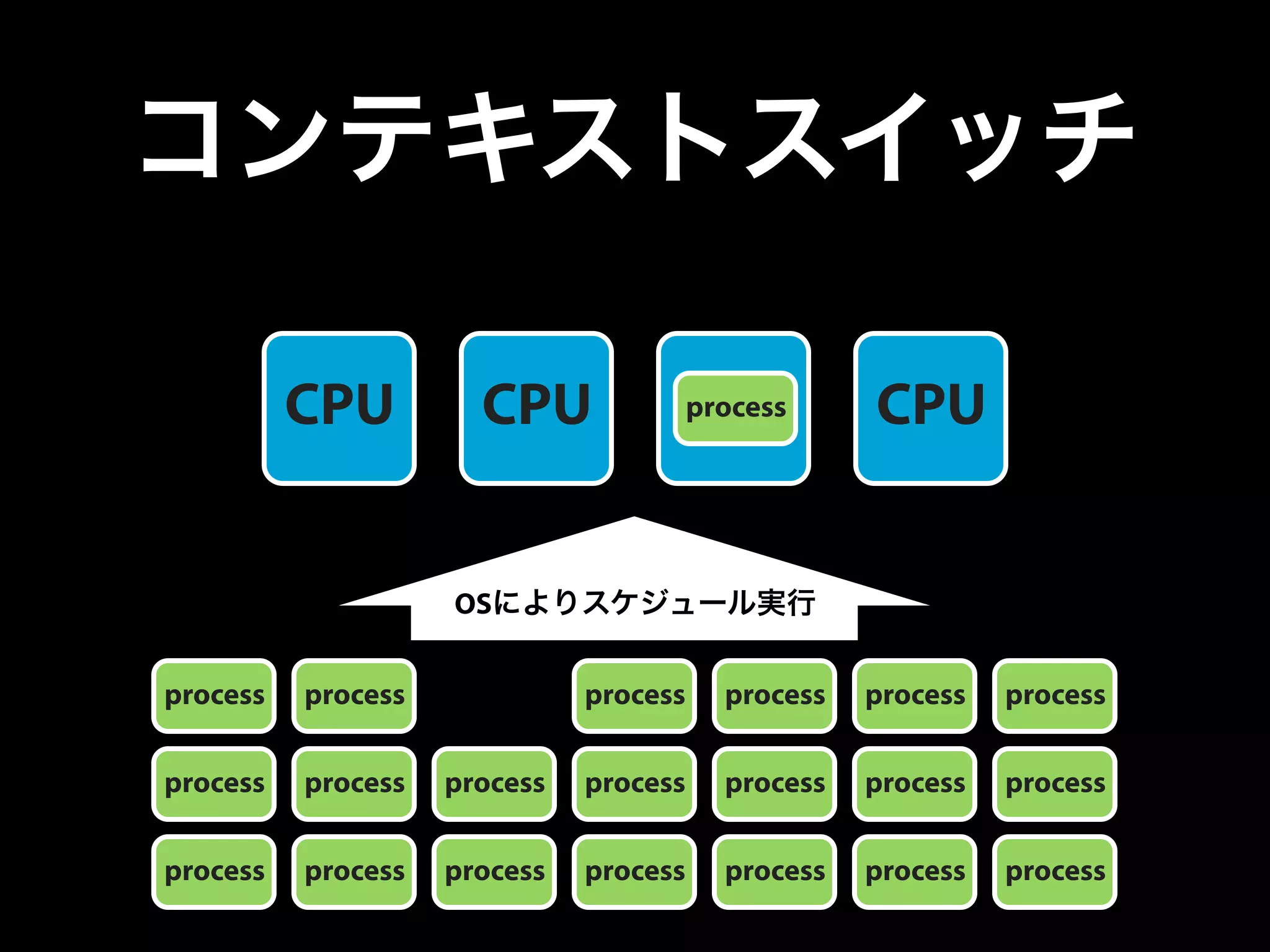 コンテキストスイッチ
CPU CPU CPU CPU
process process
process
process process process process
process process process process process process process
process process process process process process process
OSによりスケジュール実行
 