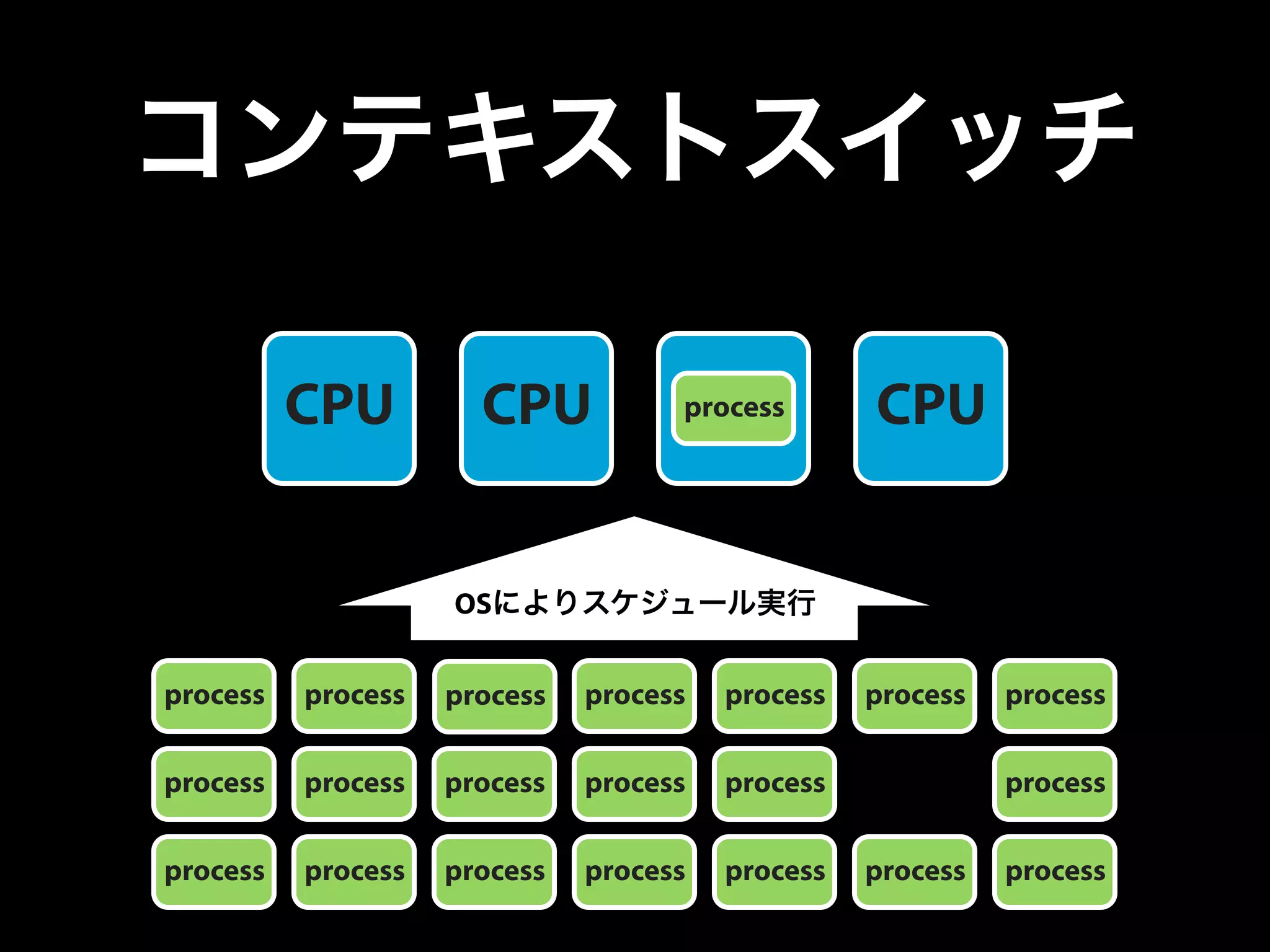 コンテキストスイッチ
CPU CPU CPU CPU
process process process process process process process
process process process process process
process
process
process process process process process process process
OSによりスケジュール実行
 