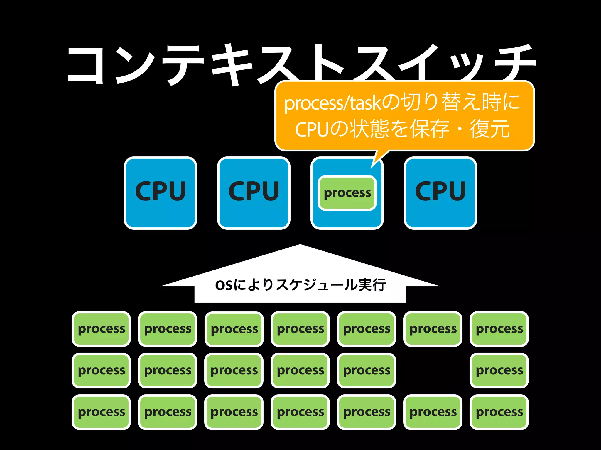 コンテキストスイッチ
CPU CPU CPU CPU
process process process process process process process
process process process process process
process
process
process process process process process process process
OSによりスケジュール実行
process/taskの切り替え時に
CPUの状態を保存・復元
 