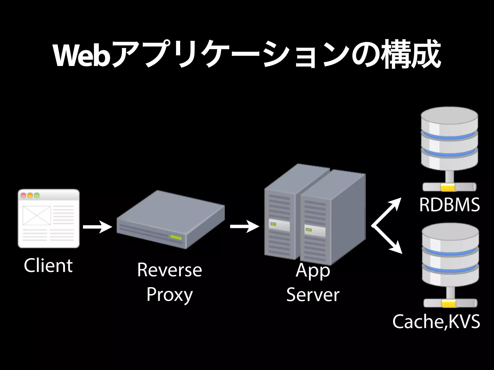 Webアプリケーションの構成
Client Reverse
Proxy
App
Server
RDBMS
Cache,KVS
 