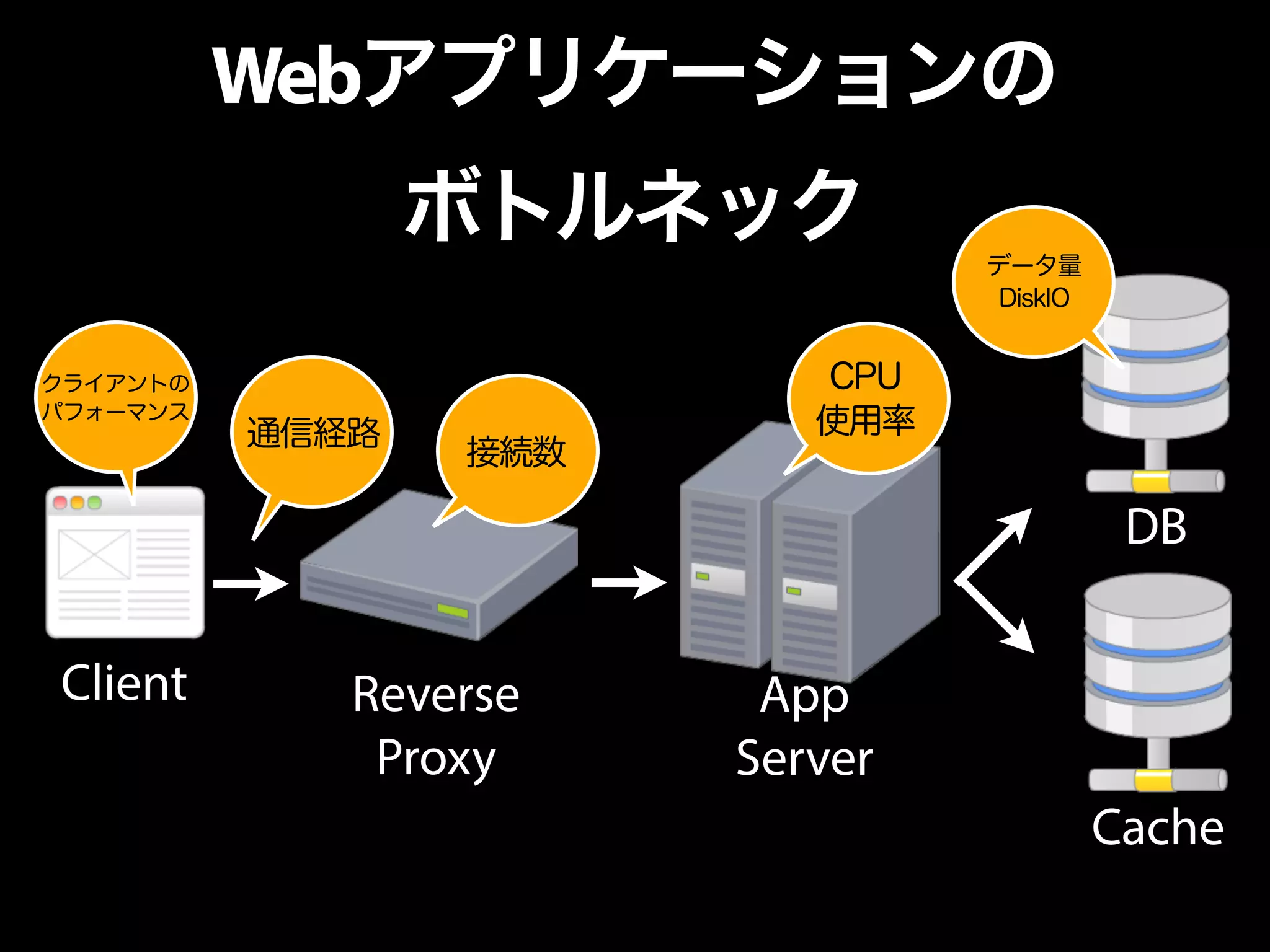 Webアプリケーションの
ボトルネック
Client Reverse
Proxy
App
Server
DB
Cache
クライアントの
パフォーマンス
通信経路
接続数
CPU
使用率
データ量
DiskIO
 