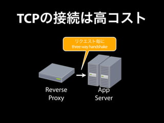 TCPの接続は高コスト
Reverse
Proxy
App
Server
リクエスト毎に
threewayhandshake
 