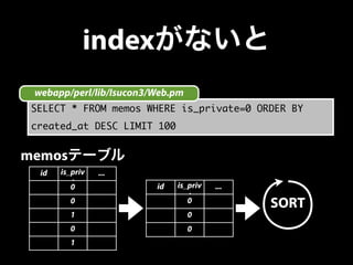 SELECT * FROM memos WHERE is_private=0 ORDER BY
created_at DESC LIMIT 100
id is_priv
ate
...
0
0
1
0
1
memosテーブル
id is_pri...