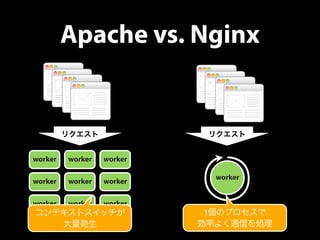 Apache vs. Nginx 
リクエスト 
worker worker worker 
worker worker worker 
worker worker worker 
コンテキストスイッチが 
大量発生 
リクエスト 
worker 
1個のプロセスで 
効率よく通信を処理 
 