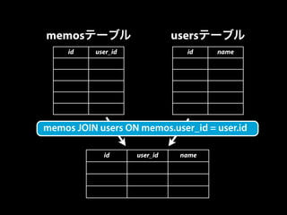 memosテーブルusersテーブル 
id user_id id name 
memos JOIN users ON memos.user_id = user.id 
id user_id name 
 