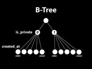 B-Tree 
is_private 0 1 
created_at 
older newer older newer 
 
