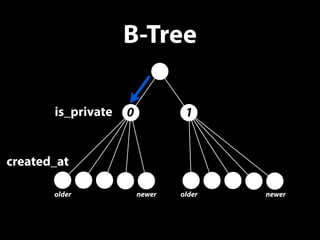 B-Tree 
is_private 0 1 
created_at 
older newer older newer 
 