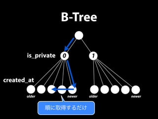 B-Tree 
is_private 0 1 
created_at 
older newer older newer 
順に取得するだけ 
 
