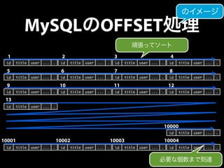 MySQLのOFFSET処理のイメージ 
頑張ってソート 
1 2 3 4 
id title user ... . id title user ... . id title user ... . id title user ... . 
5 6 7 8 
id title user ... . id title user ... . id title user ... . id title user ... . 
9 10 11 12 
id title user ... . id title user ... . id title user ... . id title user ... . 
13 
id title user ... . 
10000 
id title user ... . 
10001 10002 10003 10004 
id title user ... . id title user ... . id title user ... . id title user ... . 
必要な個数まで到達 
 