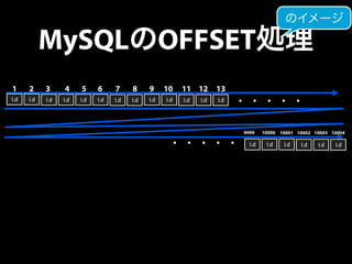 MySQLのOFFSET処理のイメージ 
1 2 3 4 5 6 7 8 9 10 11 12 13 
id id id id id id id id id id id id id ・・・・・ 
・・・・・ 
9999 
10000 
id id 
10001 10002 10003 10004 
id id id id 
 