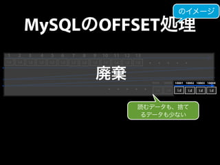 MySQLのOFFSET処理のイメージ 
1 2 3 4 5 6 7 8 9 10 11 12 13 
id id id id id id id id id id id id id ・・・・・ 
10001 10002 10003 10004 廃棄 
・・・・・ 
9999 
10000 
id id 
id id id id 
読むデータも、捨て 
るデータも少ない 
 