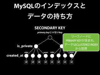 MySQLのインデックスと 
データの持ち方 
SECONDARY KEY 
primary keyじゃないkey 
リーフノードに 
PRIMARY KEYが含まれ、 
データはCLUSTERED INDEX 
から取得 
is_private 
id id id id id id id id 
created_at 
older newer older newer 
 
