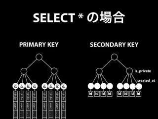 SELECT * の場合 
title user ... . 
title user ... . 
title user ... . 
title user ... . 
title user ... . 
title user ... . 
title user ... . 
title user ... . 
PRIMARY KEY 
id 
id 
id 
id 
id 
id 
id 
id 
SECONDARY KEY 
id id id id id id id id 
is_private 
created_at 
 