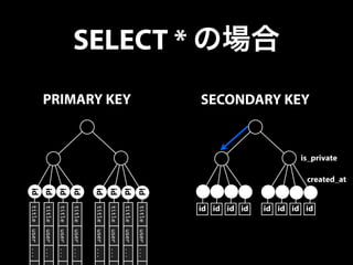 SELECT * の場合 
title user ... . 
title user ... . 
title user ... . 
title user ... . 
title user ... . 
title user ... . 
title user ... . 
title user ... . 
PRIMARY KEY 
id 
id 
id 
id 
id 
id 
id 
id 
SECONDARY KEY 
id id id id id id id id 
is_private 
created_at 
 