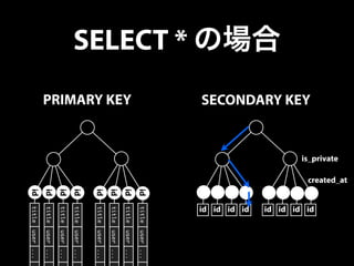 SELECT * の場合 
title user ... . 
title user ... . 
title user ... . 
title user ... . 
title user ... . 
title user ... . 
title user ... . 
title user ... . 
PRIMARY KEY 
id 
id 
id 
id 
id 
id 
id 
id 
SECONDARY KEY 
id id id id id id id id 
is_private 
created_at 
 