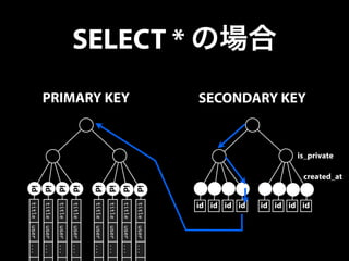 SELECT * の場合 
title user ... . 
title user ... . 
title user ... . 
title user ... . 
title user ... . 
title user ... . 
title user ... . 
title user ... . 
PRIMARY KEY 
id 
id 
id 
id 
id 
id 
id 
id 
SECONDARY KEY 
id id id id id id id id 
is_private 
created_at 
 