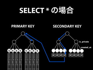 SELECT * の場合 
title user ... . 
title user ... . 
title user ... . 
title user ... . 
title user ... . 
title user ... . 
title user ... . 
title user ... . 
PRIMARY KEY 
id 
id 
id 
id 
id 
id 
id 
id 
SECONDARY KEY 
id id id id id id id id 
is_private 
created_at 
 