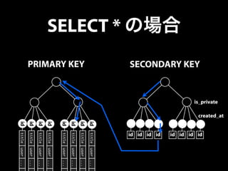 SELECT * の場合 
title user ... . 
title user ... . 
title user ... . 
title user ... . 
title user ... . 
title user ... . 
title user ... . 
title user ... . 
PRIMARY KEY 
id 
id 
id 
id 
id 
id 
id 
id 
SECONDARY KEY 
id id id id id id id id 
is_private 
created_at 
 