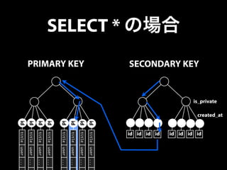 SELECT * の場合 
title user ... . 
title user ... . 
title user ... . 
title user ... . 
title user ... . 
title user ... . 
title user ... . 
title user ... . 
PRIMARY KEY 
id 
id 
id 
id 
id 
id 
id 
id 
SECONDARY KEY 
id id id id id id id id 
is_private 
created_at 
 
