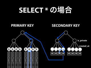 SELECT * の場合 
title user ... . 
title user ... . 
title user ... . 
title user ... . 
title user ... . 
title user ... . 
title user ... . 
title user ... . 
PRIMARY KEY 
id 
id 
id 
id 
id 
id 
id 
id 
SECONDARY KEY 
id id id id id id id id 
is_private 
created_at 
 
