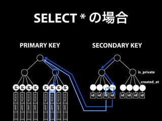 SELECT * の場合 
title user ... . 
title user ... . 
title user ... . 
title user ... . 
title user ... . 
title user ... . 
title user ... . 
title user ... . 
PRIMARY KEY 
id 
id 
id 
id 
id 
id 
id 
id 
SECONDARY KEY 
id id id id id id id id 
is_private 
created_at 
 
