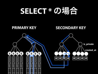 SELECT * の場合 
title user ... . 
title user ... . 
title user ... . 
title user ... . 
title user ... . 
title user ... . 
title user ... . 
title user ... . 
PRIMARY KEY 
id 
id 
id 
id 
id 
id 
id 
id 
SECONDARY KEY 
id id id id id id id id 
is_private 
created_at 
 