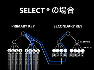 SELECT * の場合 
title user ... . 
title user ... . 
title user ... . 
title user ... . 
title user ... . 
title user ... . 
title user ... . 
title user ... . 
PRIMARY KEY 
id 
id 
id 
id 
id 
id 
id 
id 
SECONDARY KEY 
id id id id id id id id 
is_private 
created_at 
 