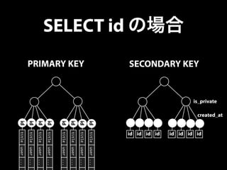 SELECT id の場合 
title user ... . 
title user ... . 
title user ... . 
title user ... . 
title user ... . 
title user ... . 
title user ... . 
title user ... . 
PRIMARY KEY 
id 
id 
id 
id 
id 
id 
id 
id 
SECONDARY KEY 
id id id id id id id id 
is_private 
created_at 
 