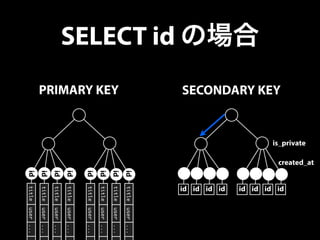 SELECT id の場合 
title user ... . 
title user ... . 
title user ... . 
title user ... . 
title user ... . 
title user ... . 
title user ... . 
title user ... . 
PRIMARY KEY 
id 
id 
id 
id 
id 
id 
id 
id 
SECONDARY KEY 
id id id id id id id id 
is_private 
created_at 
 