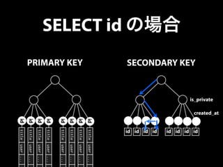 SELECT id の場合 
title user ... . 
title user ... . 
title user ... . 
title user ... . 
title user ... . 
title user ... . 
title user ... . 
title user ... . 
PRIMARY KEY 
id 
id 
id 
id 
id 
id 
id 
id 
SECONDARY KEY 
id id id id id id id id 
is_private 
created_at 
 