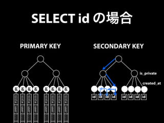 SELECT id の場合 
title user ... . 
title user ... . 
title user ... . 
title user ... . 
title user ... . 
title user ... . 
title user ... . 
title user ... . 
PRIMARY KEY 
id 
id 
id 
id 
id 
id 
id 
id 
SECONDARY KEY 
id id id id id id id id 
is_private 
created_at 
 