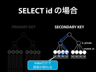 SELECT id の場合 
title user ... . 
title user ... . 
title user ... . 
title user ... . 
title user ... . 
title user ... . 
title user ... . 
title user ... . 
PRIMARY KEY 
id 
id 
id 
id 
id 
id 
id 
id 
SECONDARY KEY 
id id id id id id id id 
is_private 
created_at 
indexだけで 
探索が終わる 
 
