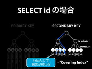 SELECT id の場合 
title user ... . 
title user ... . 
title user ... . 
title user ... . 
title user ... . 
title user ... . 
title user ... . 
title user ... . 
PRIMARY KEY 
id 
id 
id 
id 
id 
id 
id 
id 
SECONDARY KEY 
id id id id id id id id 
is_private 
created_at 
indexだけで= “Covering Index” 
探索が終わる 
 