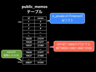 public_memos 
テーブル 
id memo 
1 4 
2 6 
3 8 
... ... 
... ... 
10525 21274 
10526 21277 
10527 21280 
... ... 
10626 21477 
10627 21480 
... ... 
20627 41345 
is_private=0 のmemoの 
idリストolder 
OFFSET 10000の代わりに 
BETWEEN 10001 AND 10100 
memoの 
個数にもなる! 
newer 
 