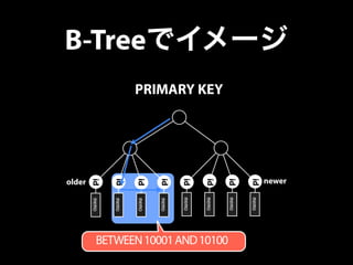 B-Treeでイメージ 
PRIMARY KEY 
older newer 
id 
id 
id 
id 
id 
id 
id 
id 
memo 
memo 
memo 
memo 
memo 
memo 
memo 
memo 
BETWEEN 10001 AND 10100 
 
